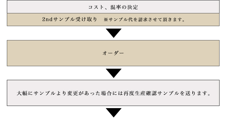 プロセス